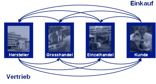 Mehrstufiges Verkaufskonzept